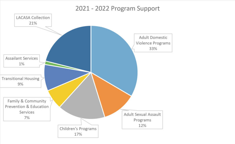 Program Support Chart