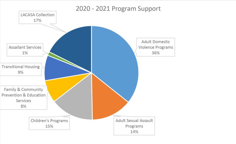 Programs Chart